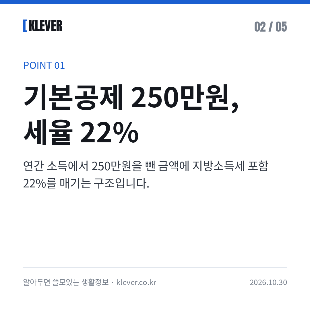 가상자산 과세 유예 2026: 2027년 시행 어떻게 되나 카드뉴스 2/5: 기본공제 250만원, 세율 22%