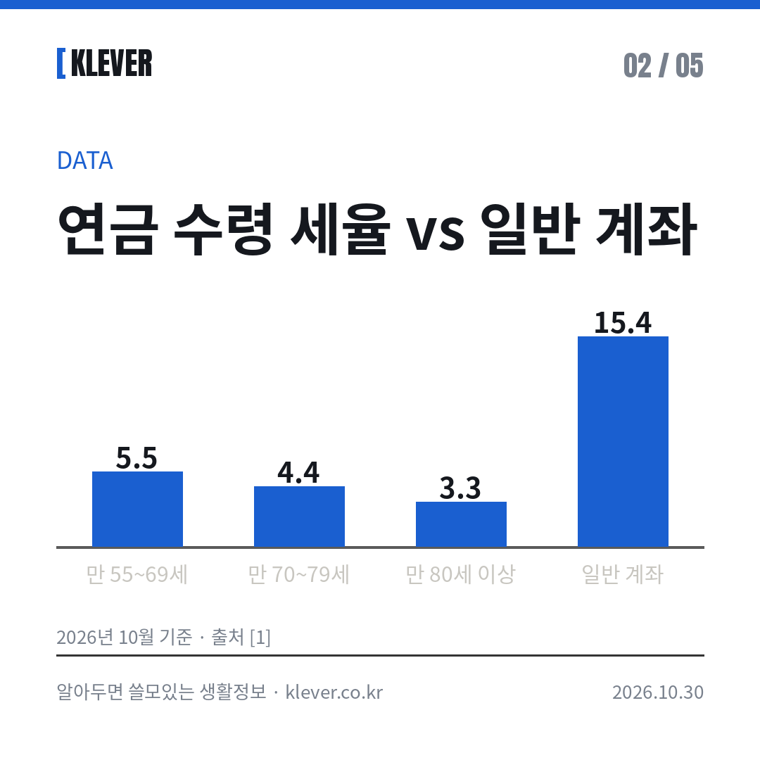 연금저축 세액공제 · 연금 수령 세율 vs 일반 계좌