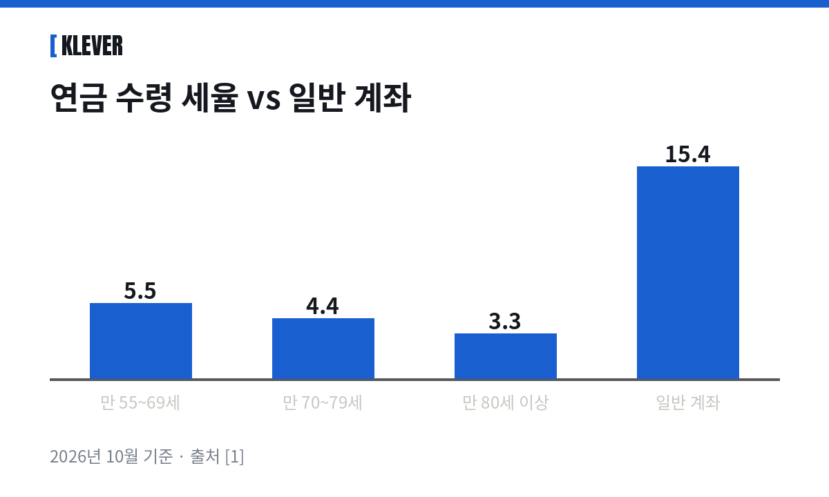 연금저축 세액공제 · 연금 수령 세율 vs 일반 계좌