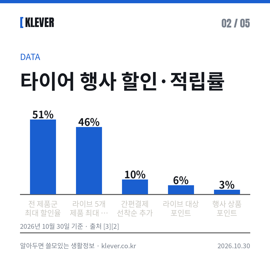 윈터타이어 할인특약 · 타이어 행사 할인·적립률