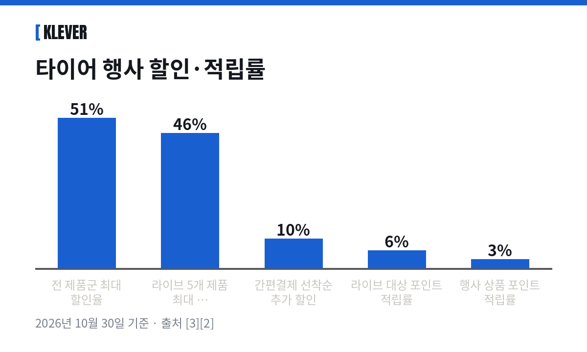 윈터타이어 할인특약 · 타이어 행사 할인·적립률